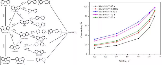 [catalysis] the construction of meso-micro-composite pore molecular sieve system and its application in the field of ultra-deep hydrogenation desulfurization.
